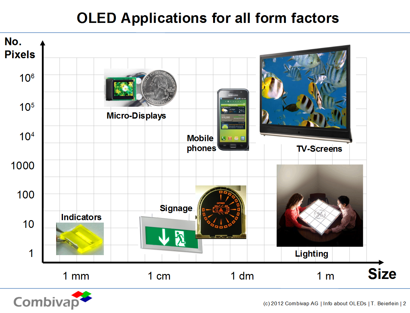 OLED-Applications